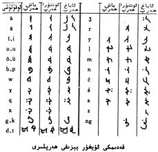 ئۇيغۇرلارنىڭ تىل- يېزىق تارىخى ھەققىدە قىسقىچە چۈشەنچە